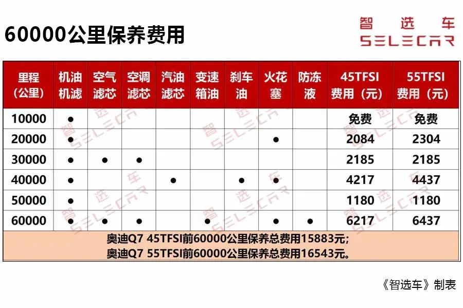 每月养车相差372元,新款奥迪q7 2.0t和3.0t购车,养车费用分析